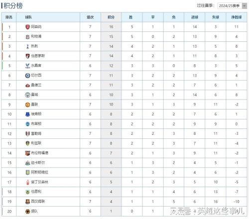 英超最新積分榜：利物浦又遭絕殺2連敗，阿森納力克鐵錘幫登頂！