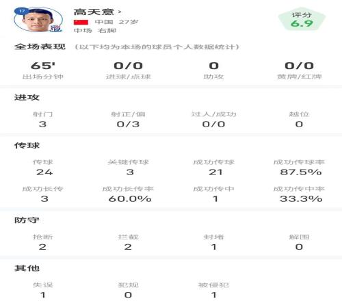 高天意全場數據：3次送出關鍵傳球，傳球成功率87.5%